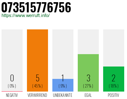Rufnummer 073515776756 Telefonnummer 073515776756