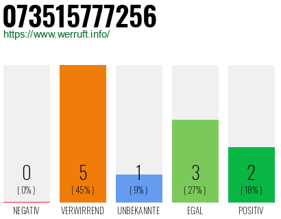 Rufnummer 073515777256 Telefonnummer 073515777256