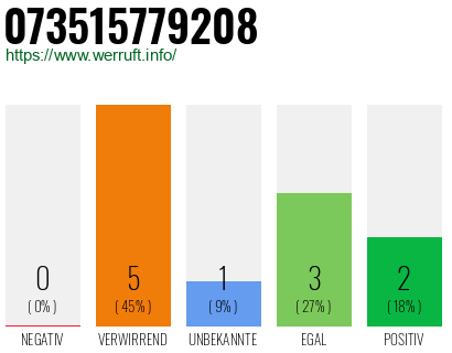 Rufnummer 073515779208 Telefonnummer 073515779208