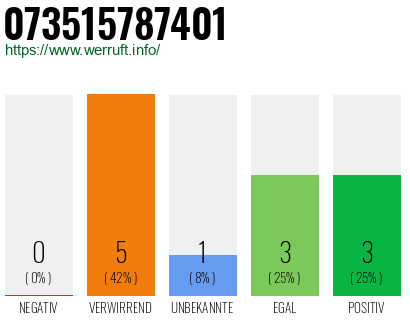 Telefonnummer 073515787401