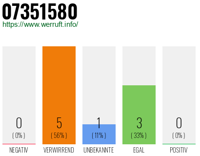 Rufnummer 07351580 Telefonnummer 07351580
