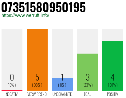 Rufnummer 07351580950195 Telefonnummer 07351580950195