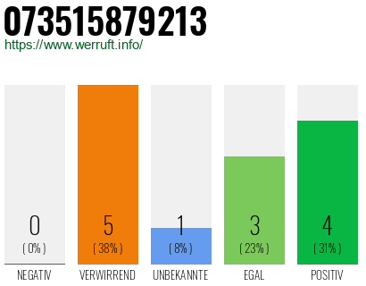 Rufnummer 073515879213 Telefonnummer 073515879213
