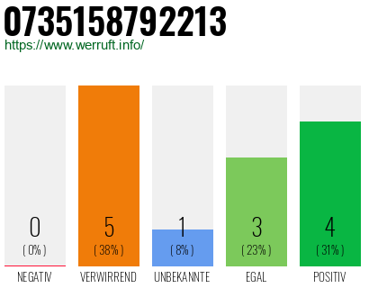 Rufnummer 0735158792213 Telefonnummer 0735158792213