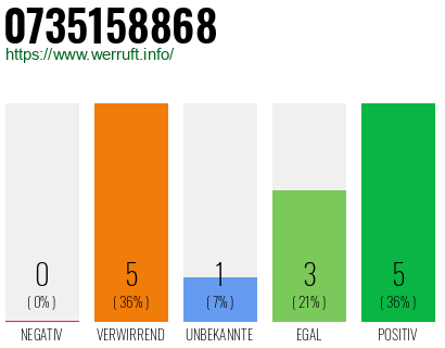 Rufnummer 0735158868 Telefonnummer 0735158868