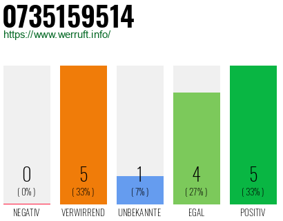 Rufnummer 0735159514 Telefonnummer 0735159514