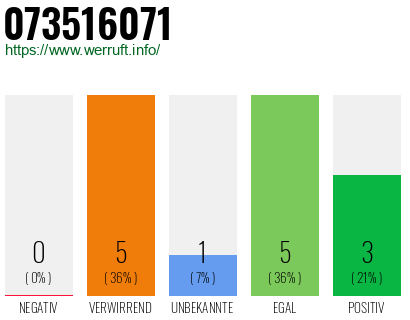 Rufnummer 073516071 Telefonnummer 073516071