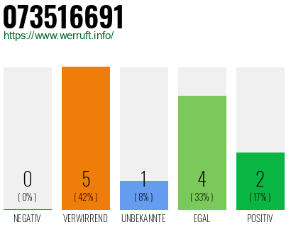 Rufnummer 073516691 Telefonnummer 073516691