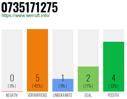 Rufnummer 0735171275 Telefonnummer 0735171275
