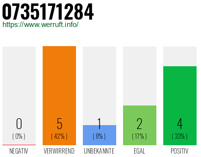 Rufnummer 0735171284 Telefonnummer 0735171284