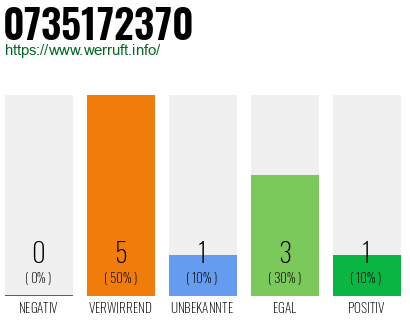 Rufnummer 0735172370 Telefonnummer 0735172370