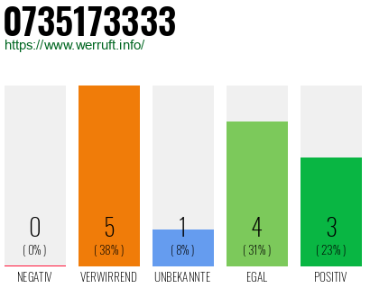 Rufnummer 0735173333 Telefonnummer 0735173333