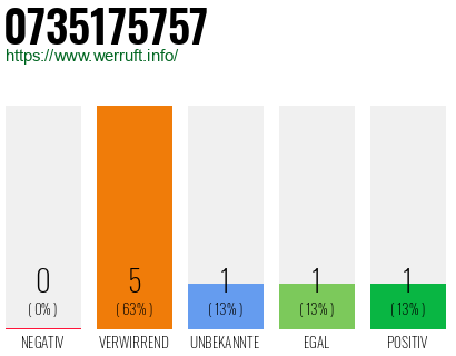 Rufnummer 0735175757 Telefonnummer 0735175757