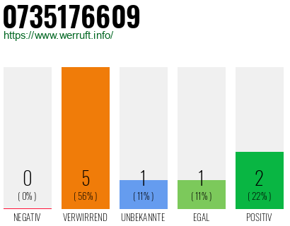 Rufnummer 0735176609 Telefonnummer 0735176609