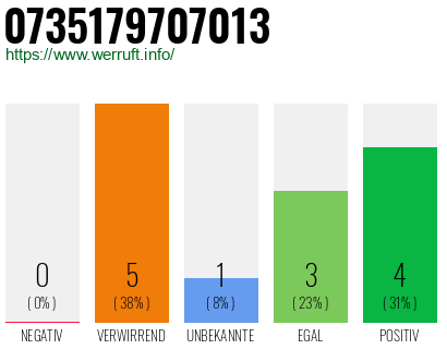 Rufnummer 0735179707013 Telefonnummer 0735179707013