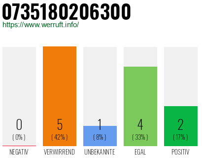 Rufnummer 0735180206300 Telefonnummer 0735180206300