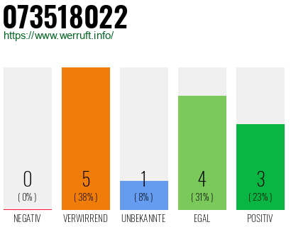 Rufnummer 073518022 Telefonnummer 073518022