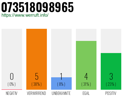 Rufnummer 073518098965 Telefonnummer 073518098965