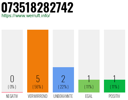 Rufnummer 073518282742 Telefonnummer 073518282742