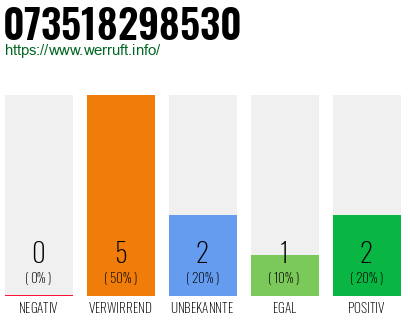 Rufnummer 073518298530 Telefonnummer 073518298530