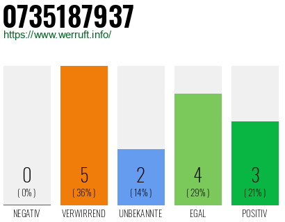 Rufnummer 0735187937 Telefonnummer 0735187937