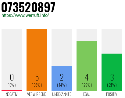Rufnummer 073520897 Telefonnummer 073520897