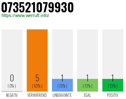 Rufnummer 073521079930 Telefonnummer 073521079930