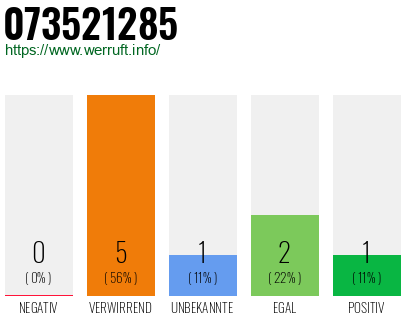 Rufnummer 073521285 Telefonnummer 073521285