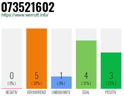 Rufnummer 073521602 Telefonnummer 073521602