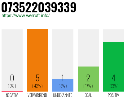 Rufnummer 073522039339 Telefonnummer 073522039339