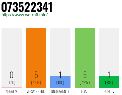 Rufnummer 073522341 Telefonnummer 073522341