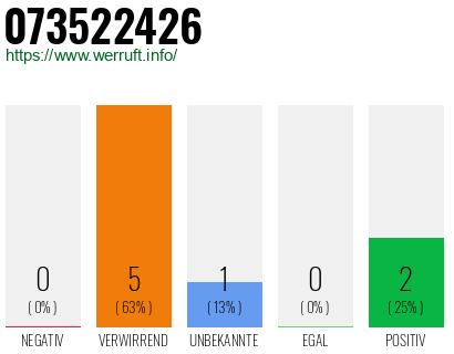 Rufnummer 073522426 Telefonnummer 073522426
