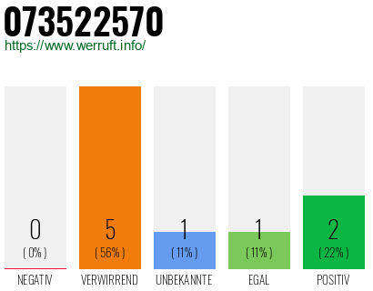 Rufnummer 073522570 Telefonnummer 073522570