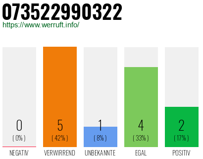 Rufnummer 073522990322 Telefonnummer 073522990322