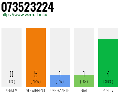 Rufnummer 073523224 Telefonnummer 073523224