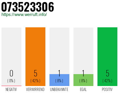 Rufnummer 073523306 Telefonnummer 073523306