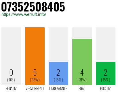 Rufnummer 07352508405 Telefonnummer 07352508405
