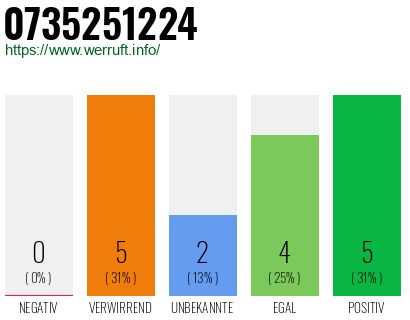 Rufnummer 0735251224 Telefonnummer 0735251224