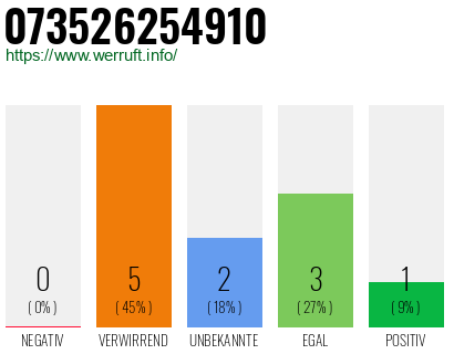 Rufnummer 073526254910 Telefonnummer 073526254910