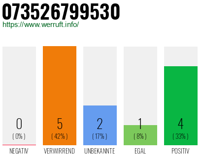 Rufnummer 073526799530 Telefonnummer 073526799530