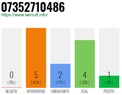 Rufnummer 07352710486 Telefonnummer 07352710486