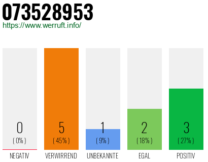 Rufnummer 073528953 Telefonnummer 073528953