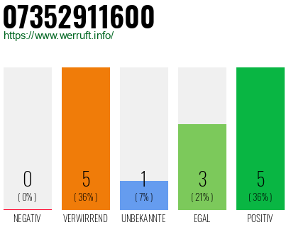 Rufnummer 07352911600 Telefonnummer 07352911600