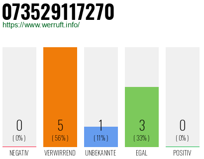 Rufnummer 073529117270 Telefonnummer 073529117270