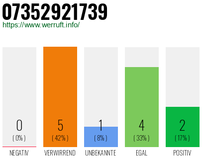 Rufnummer 07352921739 Telefonnummer 07352921739