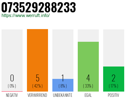 Rufnummer 073529288233 Telefonnummer 073529288233