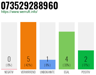 Rufnummer 073529288960 Telefonnummer 073529288960