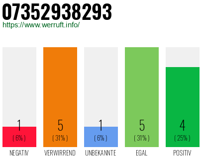 Rufnummer 07352938293 Telefonnummer 07352938293
