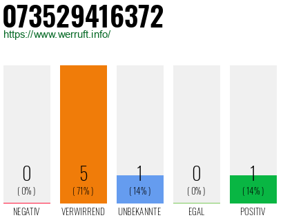 Rufnummer 073529416372 Telefonnummer 073529416372