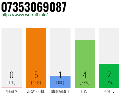 Rufnummer 07353069087 Telefonnummer 07353069087